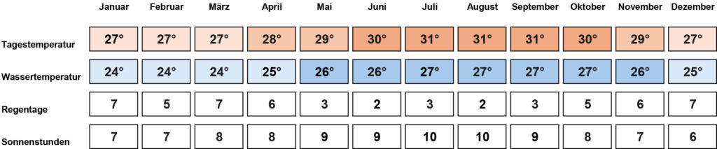 Oahu-Klimatabelle Oahu-Klimatabelle